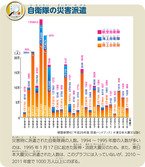 自衛隊の災害派遣