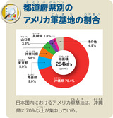 都道府県別のアメリカ軍基地の割合