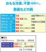 おもな冷害、干害（日照り）、酷暑などの例