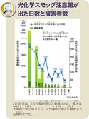 光化学スモッグ注意報が出た日数と被害者数