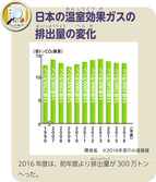 日本の温室効果ガスの排出量の変化