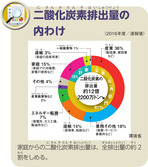 二酸化炭素排出量の内わけ