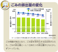 ごみの排出量の変化