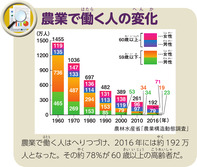 農業で働く人の変化