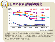 日本の食料自給率の変化