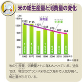 米の総生産量と消費量の変化