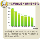 一人が１年に食べる米の量の変化