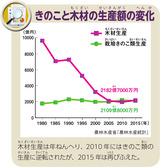 きのこと木材の生産額の変化