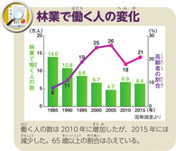 林業で働く人の変化