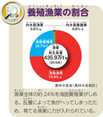 養殖漁業の割合