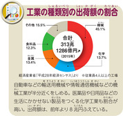 工業の種類別の出荷額の割合