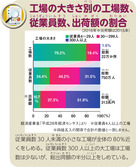 工場の大きさ別の工場数、従業員数、出荷額の割合