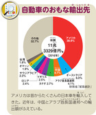 自動車のおもな輸出先