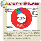 エネルギーの供給量の内わけ