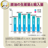 原油の生産量と輸入量