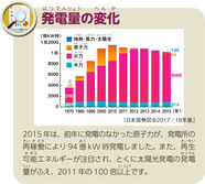 発電量の変化