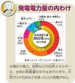 発電電力量の内わけ