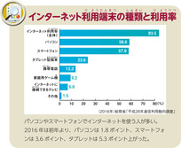 インターネット利用端末の種類と利用率