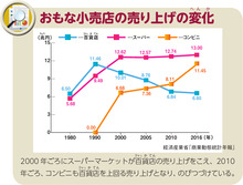 おもな小売店の売り上げの変化