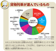 貨物列車が運んでいるもの