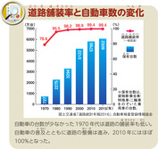 道路舗装率と自動車数の変化