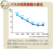 バスの利用者数の変化