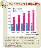 コミュニティバスの導入状況