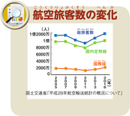 航空旅客数の変化