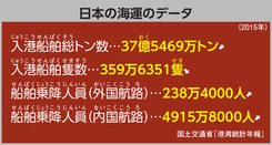 日本の海運のデータ