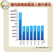 国内旅客船輸送人数の変化