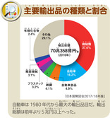 主要輸出品の種類と割合