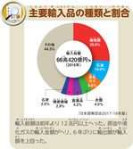 主要輸入品の種類と割合