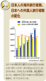 日本人の海外旅行者数、日本への外国人旅行者数の変化