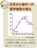 日本から海外への留学者数の変化