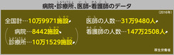 病院・診療所、医師・看護師のデータ