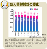 新人警察官数の変化