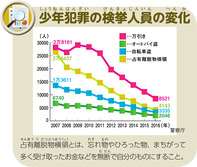 少年犯罪の検挙人員の変化