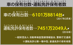 車の保有台数・運転免許保有者数