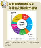 自転車乗用中事故の年齢別死傷者数の割合