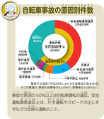 自転車事故の原因別件数