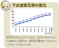 下水道普及率の変化