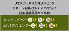 リオデジャネイロオリンピック、リオデジャネイロパラリンピック日本選手獲得メダル数