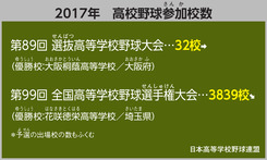 2017年　高校野球参加校数