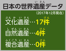 日本の世界遺産データ