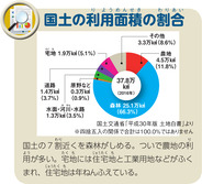 国土の利用面積の割合