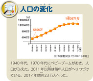 人口の変化