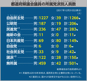 都道府県議会議員の所属党派別人員数