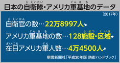 日本の自衛隊・アメリカ軍基地のデータ