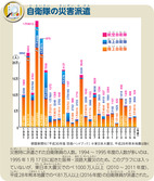 自衛隊の災害派遣