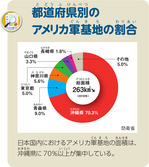 都道府県別のアメリカ軍基地の割合